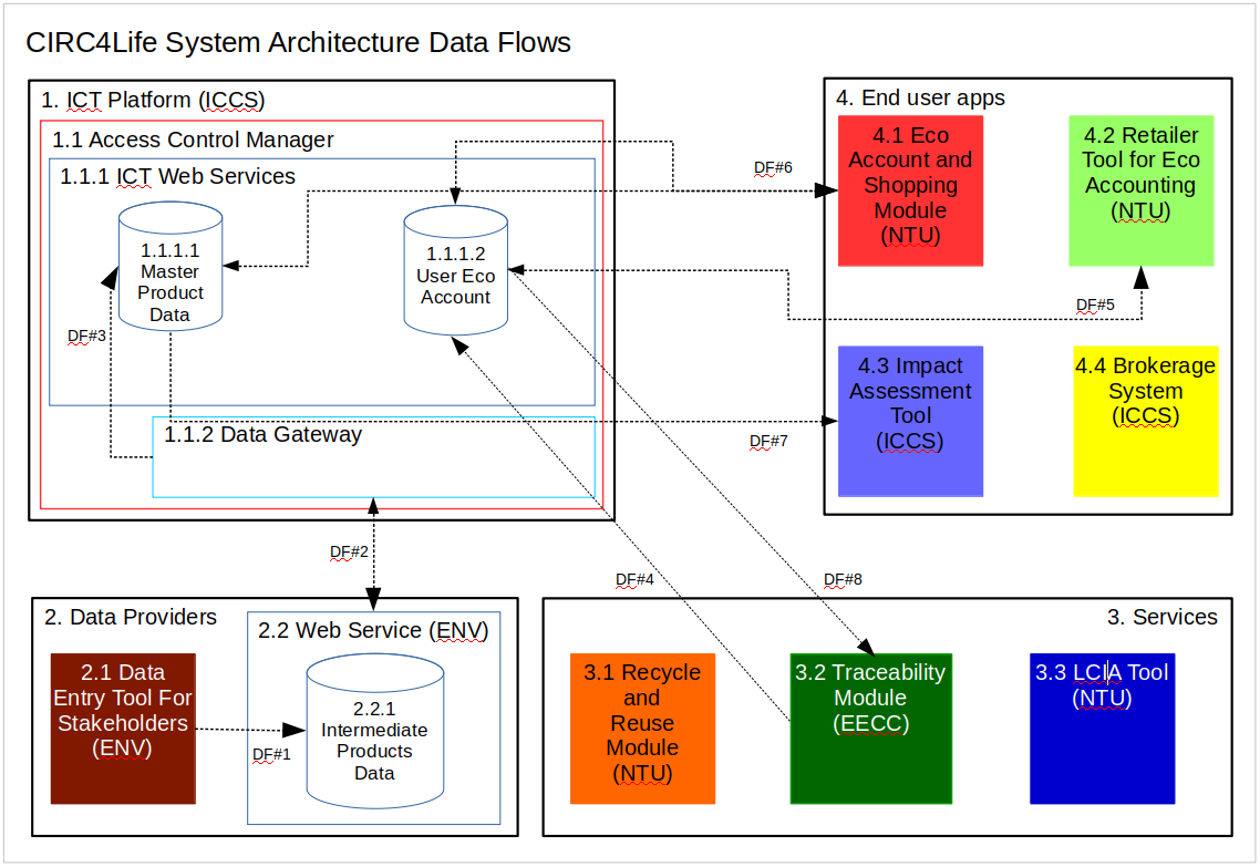 System Architecture 10 mile view
